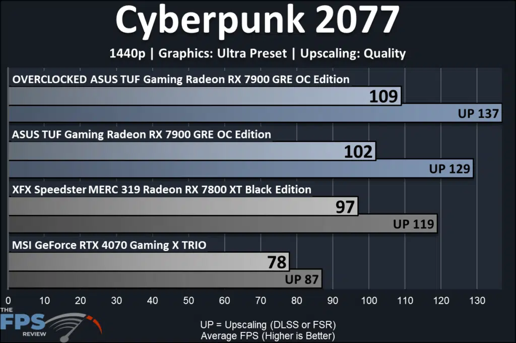 ASUS TUF Gaming Radeon RX 7900 GRE OC Edition: performance 1440p Cyberpunk 2077