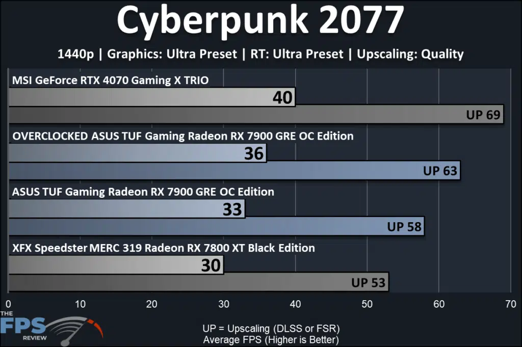 ASUS TUF Gaming Radeon RX 7900 GRE OC Edition: performance 1440p Ray Tracing: Cyberpunk 2077