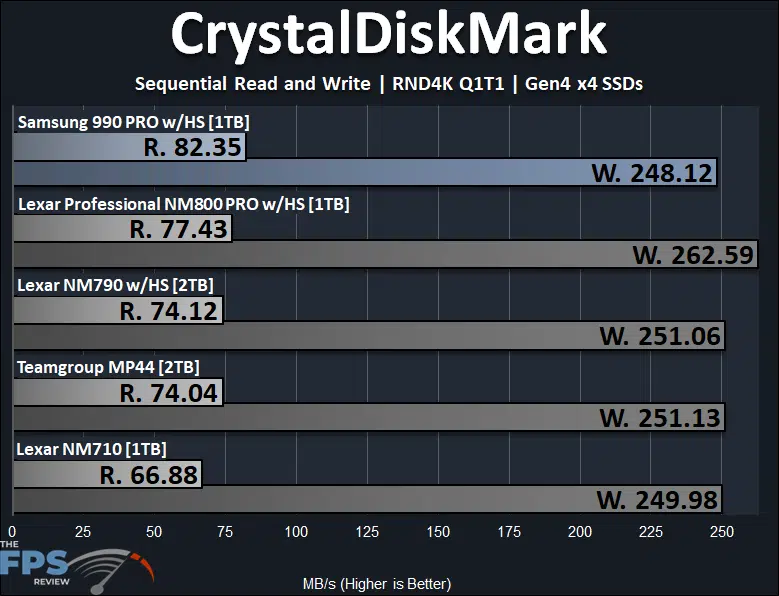Samsung 990 PRO with Heatsink 1TB PCIe Gen4 M.2 NVMe SSD CrystalDiskMark RND4K Q1T1 Performance Graph