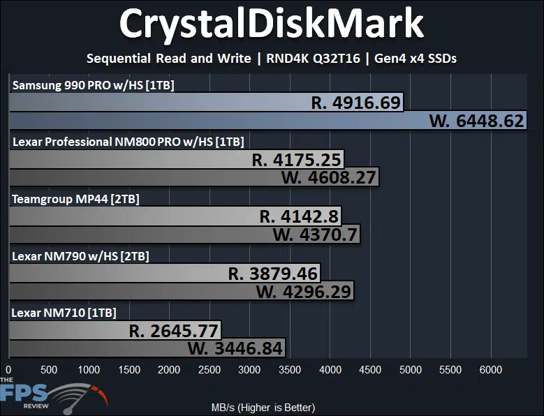Samsung 990 PRO with Heatsink 1TB PCIe Gen4 M.2 NVMe SSD CrystalDiskMark RND4K Q32T16 Performance Graph