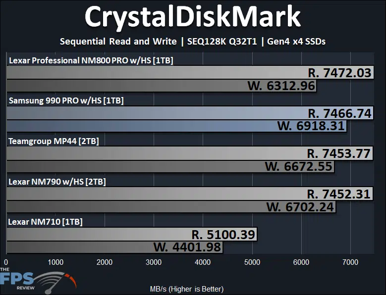 Samsung 990 PRO with Heatsink 1TB PCIe Gen4 M.2 NVMe SSD CrystalDiskMark SEQ128K Q32T1 Performance Graph