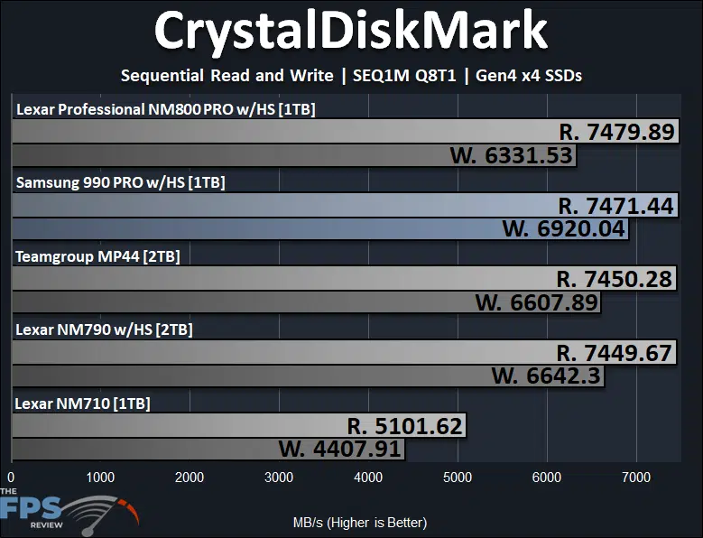 Samsung 990 PRO with Heatsink 1TB PCIe Gen4 M.2 NVMe SSD CrystalDiskMark SEQ1M Q8T1 Performance Graph