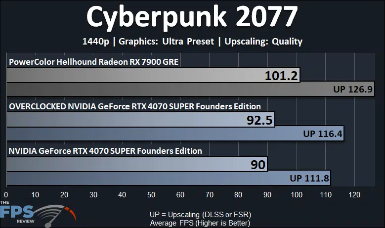 Cyberpunk 2077 Performance Graph for Overclocked GeForce RTX 4070 SUPER Founders Edition