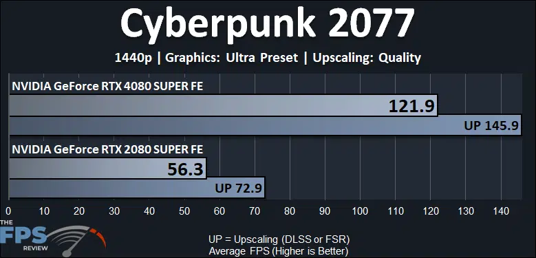 Cyberpunk 2077 Performance Graph