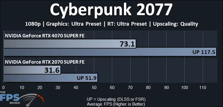 Cyberpunk 2077 Ray Tracing Performance Graph