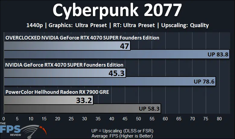 Cyberpunk 2077 Ray Tracing performance graph for Overclocked GeForce RTX 4070 SUPER Founders Edition