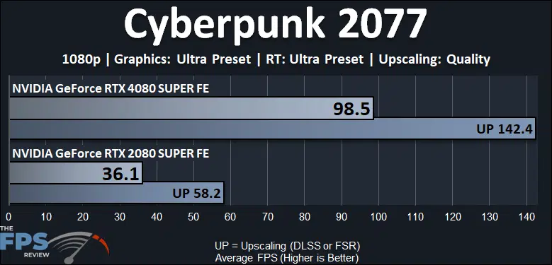 Cyberpunk 2077 Ray Tracing Performance Graph