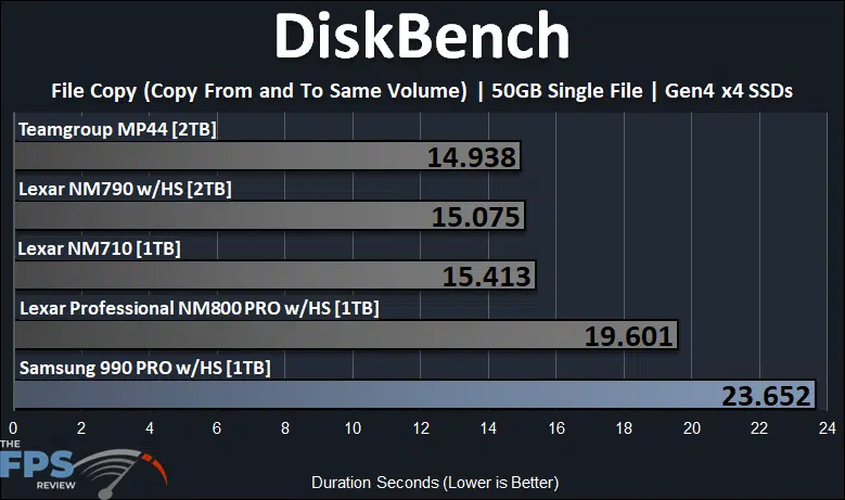 Samsung 990 PRO with Heatsink 1TB PCIe Gen4 M.2 NVMe SSD DiskBench 50GB Single File Benchmark