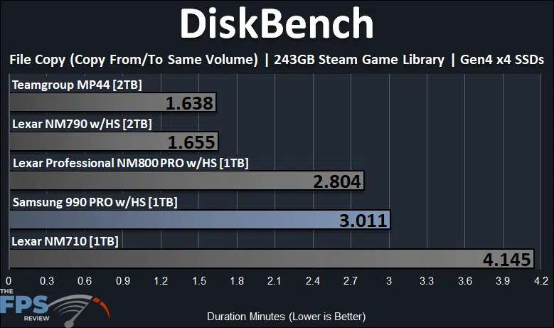 Samsung 990 PRO with Heatsink 1TB PCIe Gen4 M.2 NVMe SSD DiskBench 243GB Steam Game Library Benchmark