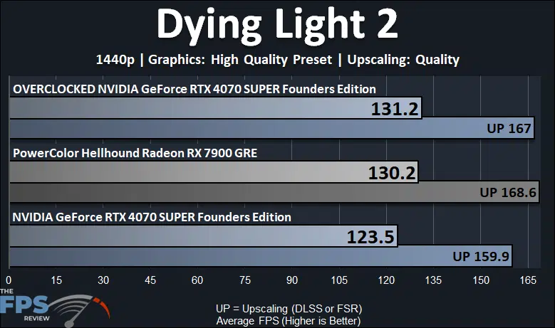 Dying Light 2 Performance Graph for Overclocked GeForce RTX 4070 SUPER Founders Edition