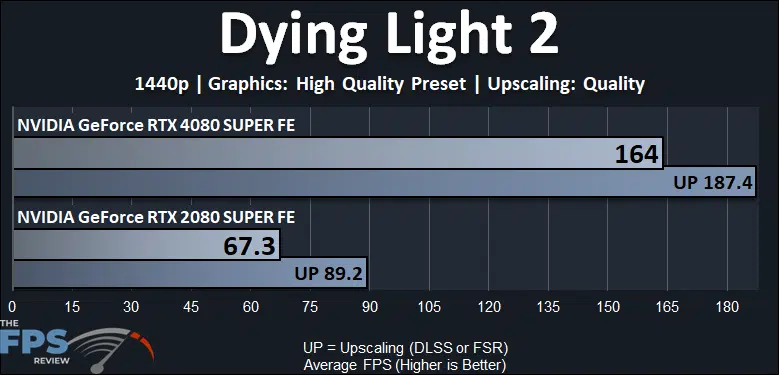 Dying Light 2 Performance Graph