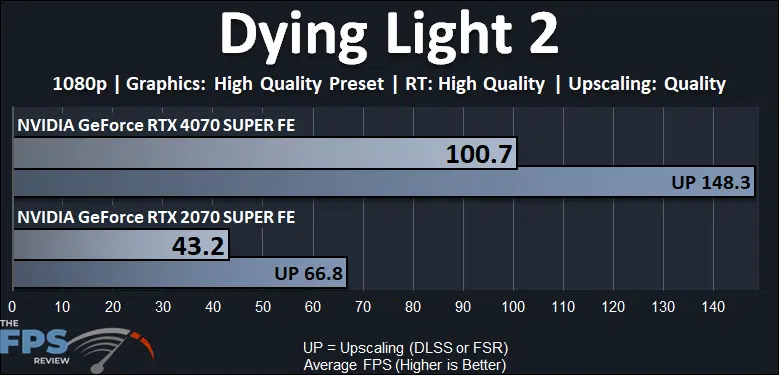 Dying Light 2 Ray Tracing Performance Graph