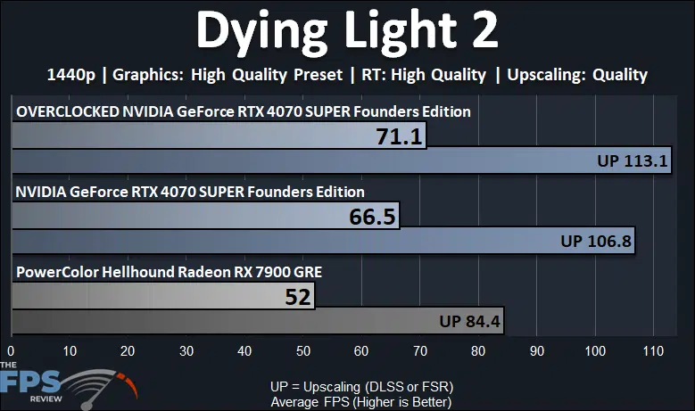 Dying Light 2 Ray Tracing performance graph for Overclocked GeForce RTX 4070 SUPER Founders Edition