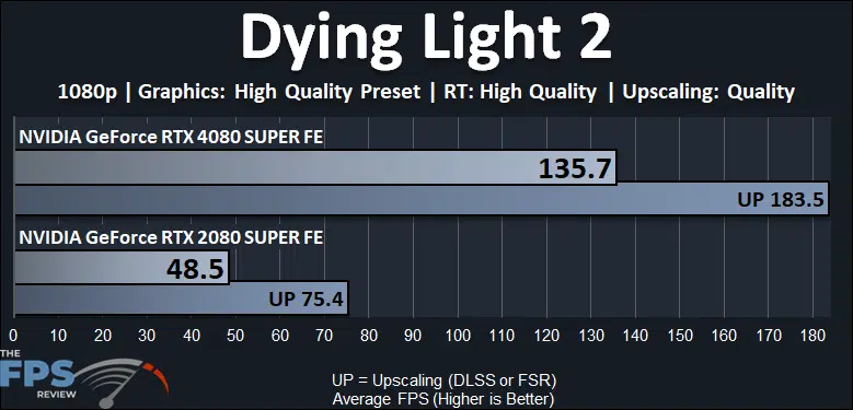 Dying Light 2 Ray Tracing Performance Graph