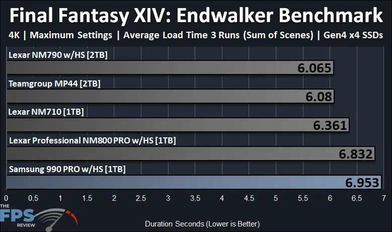 Samsung 990 PRO with Heatsink 1TB PCIe Gen4 M.2 NVMe SSD Final Fantasy XIV: Endwalker Benchmark Performance Graph