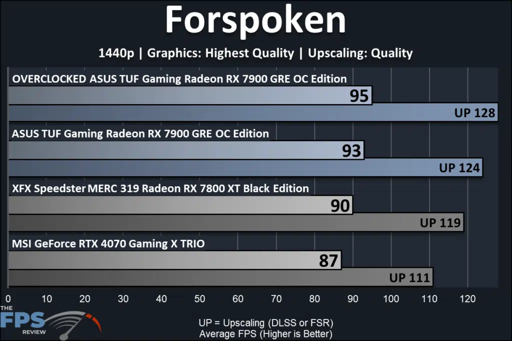 ASUS TUF Gaming Radeon RX 7900 GRE OC Edition: performance 1440p Forspoken