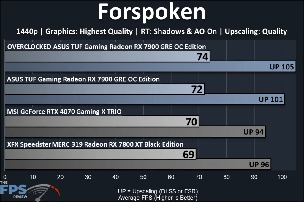 ASUS TUF Gaming Radeon RX 7900 GRE OC Edition: performance 1440p Ray Tracing: Forspoken