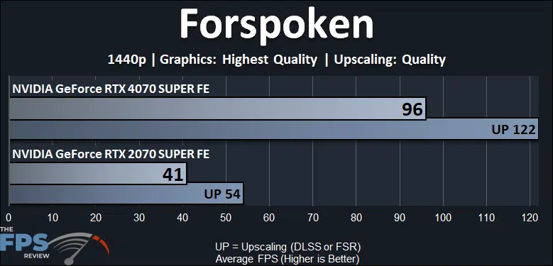Forspoken Performance Graph