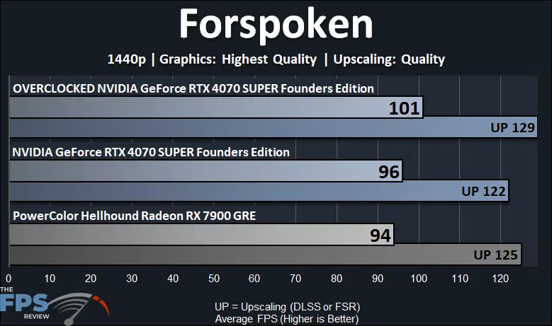 Forspoken Performance Graph for Overclocked GeForce RTX 4070 SUPER Founders Edition