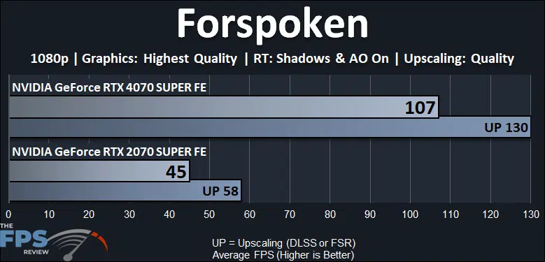 Forspoken Ray Tracing Performance Graph