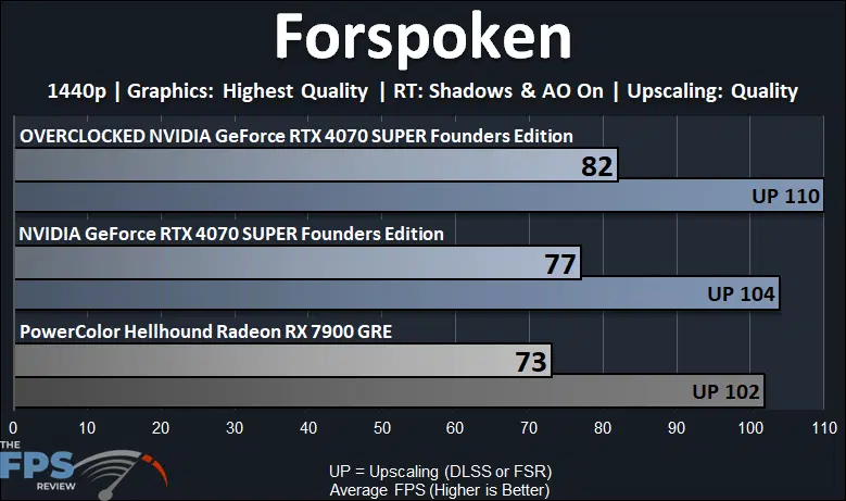 Forspoken Ray Tracing performance graph for Overclocked GeForce RTX 4070 SUPER Founders Edition