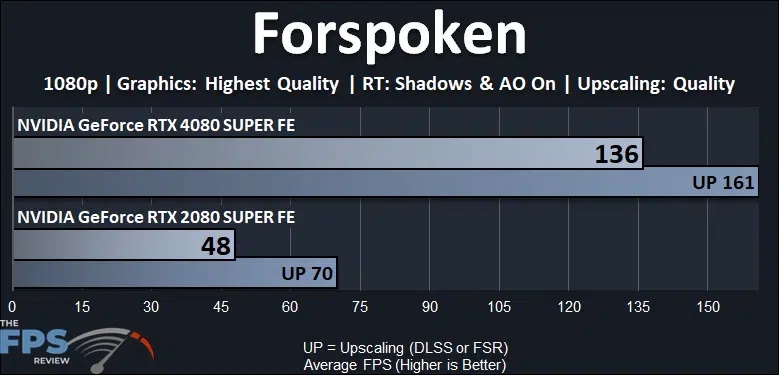 Forspoken Ray Tracing Performance Graph
