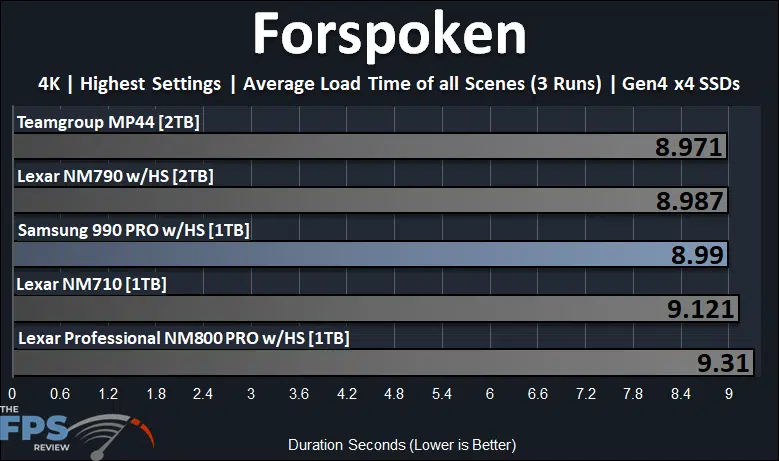 Samsung 990 PRO with Heatsink 1TB PCIe Gen4 M.2 NVMe SSD Forspoken Performance Graph