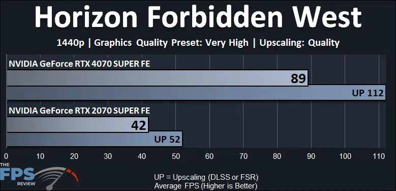 Horizon Forbidden West Performance Graph