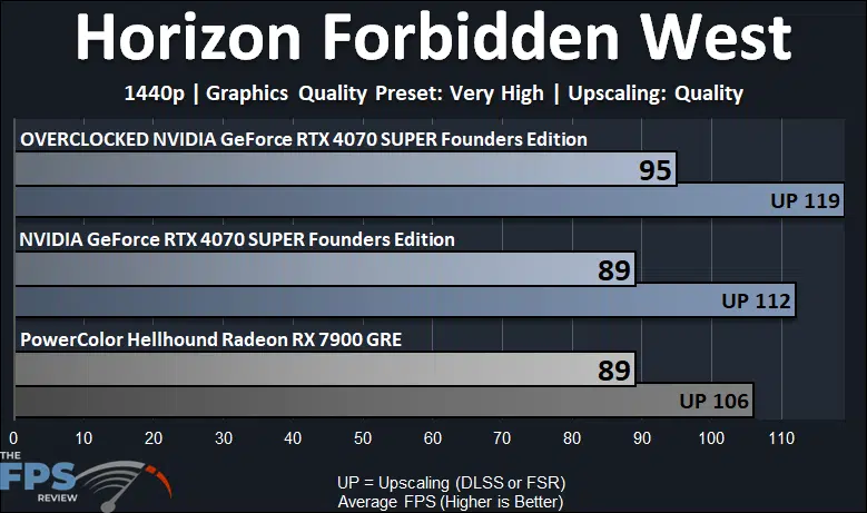 Horizon Forbidden West Performance Graph for Overclocked GeForce RTX 4070 SUPER Founders Edition