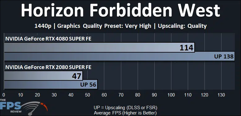 Horizon Forbidden West Performance Graph