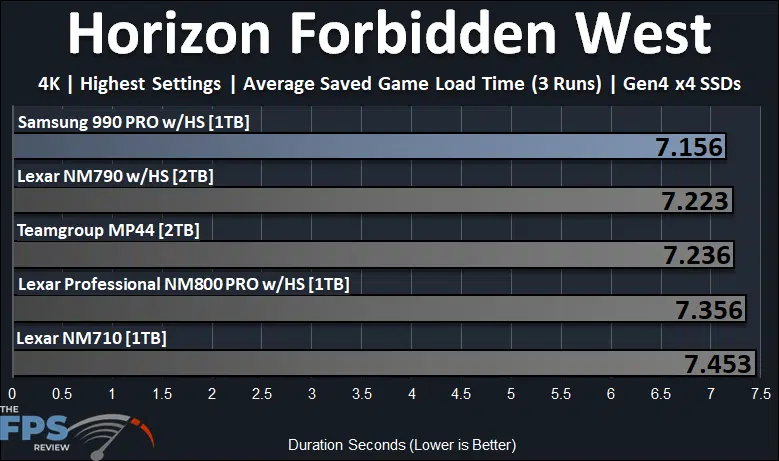 Samsung 990 PRO with Heatsink 1TB PCIe Gen4 M.2 NVMe SSD Horizon Forbidden West Performance Graph