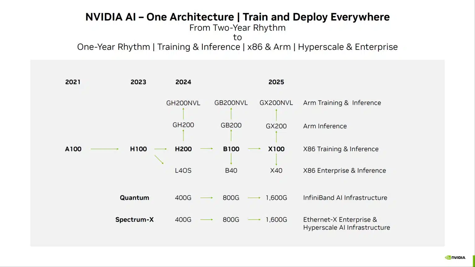 NVIDIA Switches to 1-Year Cadence for New GPUs, New CPUs, and More
