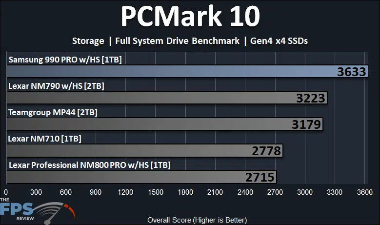 Samsung 990 PRO with Heatsink 1TB PCIe Gen4 M.2 NVMe SSD PCMark 10 Storage Full System Drive Benchmark