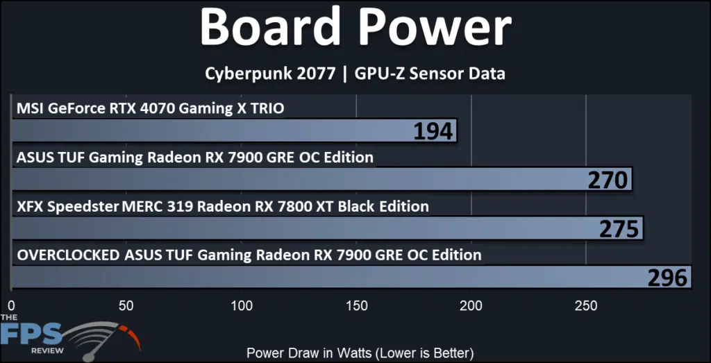 ASUS TUF Gaming Radeon RX 7900 GRE OC Edition: power useage