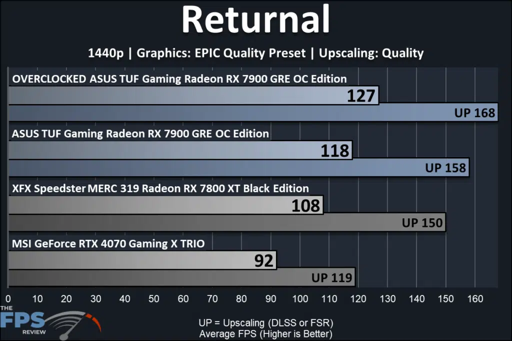 ASUS TUF Gaming Radeon RX 7900 GRE OC Edition: performance 1440p Returnal