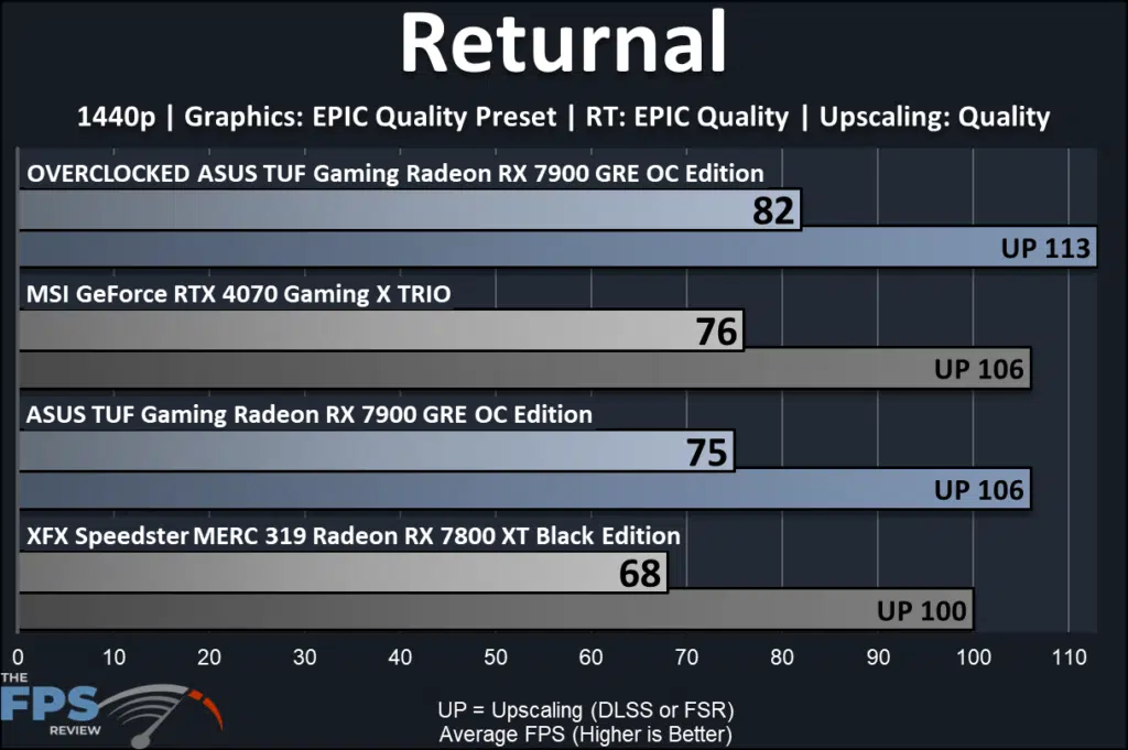 ASUS TUF Gaming Radeon RX 7900 GRE OC Edition: performance 1440p Ray Tracing: Returnal