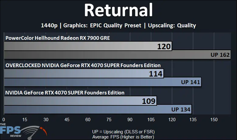 Returnal Performance Graph for Overclocked GeForce RTX 4070 SUPER Founders Edition