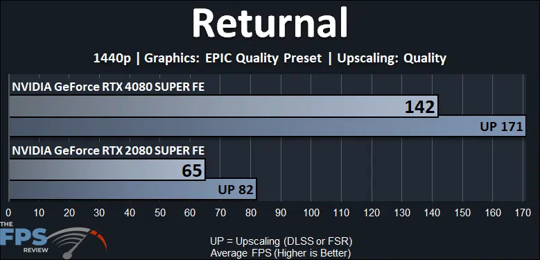 Returnal Performance Graph