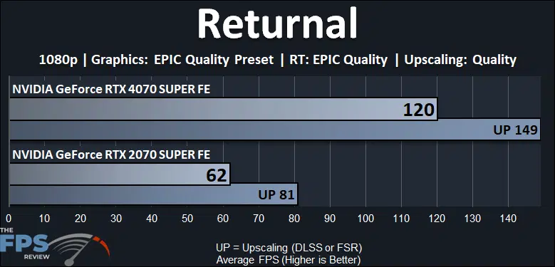 Returnal Ray Tracing Performance Graph