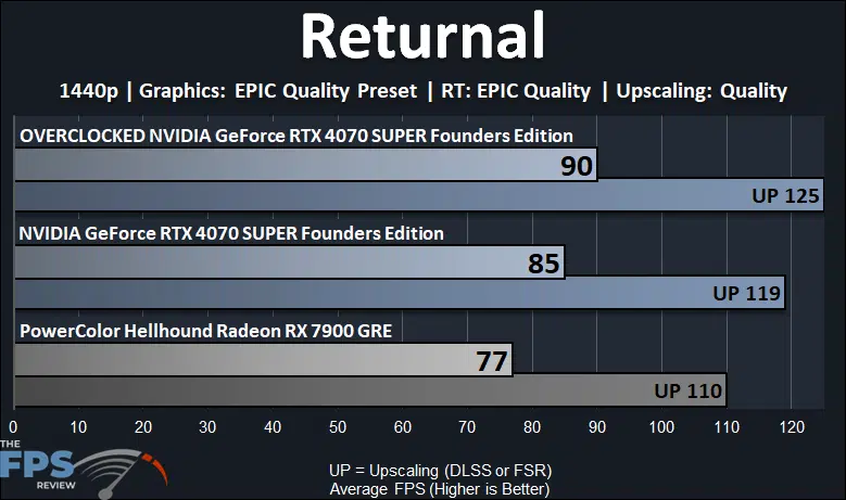 Returnal Ray Tracing performance graph for Overclocked GeForce RTX 4070 SUPER Founders Edition