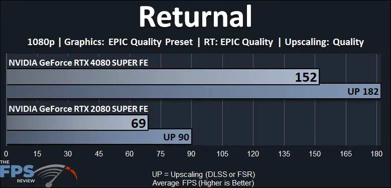 Returnal Ray Tracing Performance Graph
