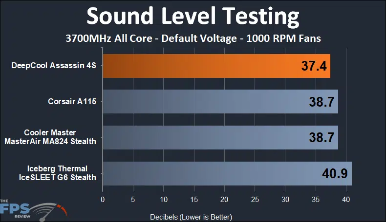 DeepCool Assassin 4S 1000 RPM sound testing results