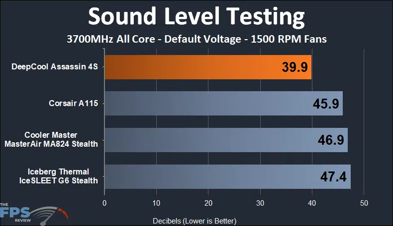 DeepCool Assassin 4S 1500 RPM sound testing results