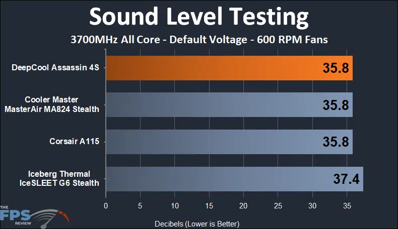 DeepCool Assassin 4S 600 RPM sound testing results