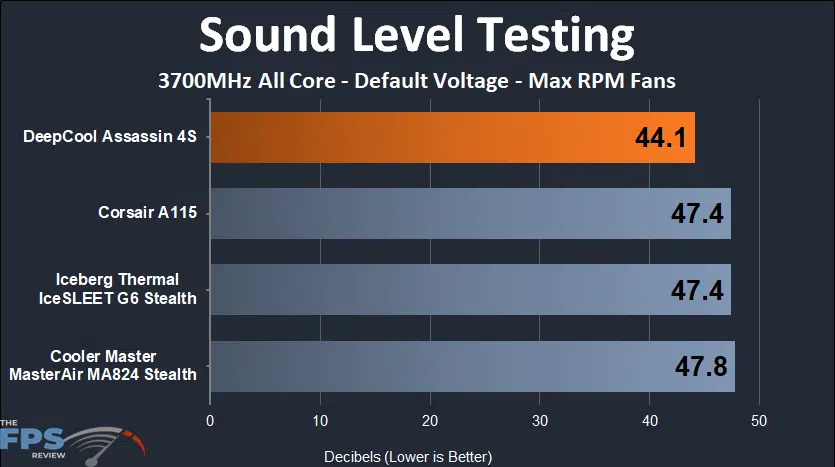 DeepCool Assassin 4S max RPM sound testing results