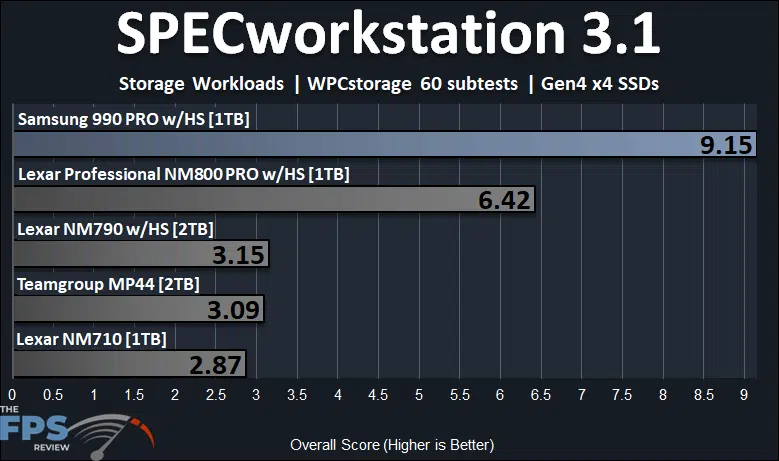 Samsung 990 PRO with Heatsink 1TB PCIe Gen4 M.2 NVMe SSD SPECworkstation 3.1 Performance Graph