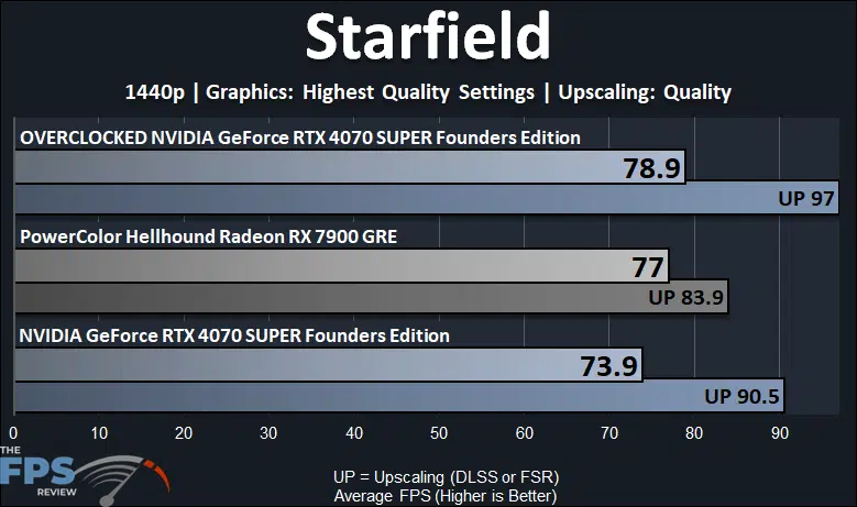 Starfield Performance Graph for Overclocked GeForce RTX 4070 SUPER Founders Edition