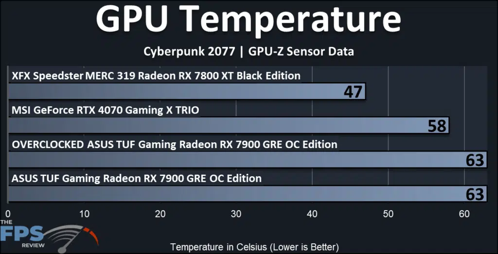 ASUS TUF Gaming Radeon RX 7900 GRE OC Edition: temperature#1
