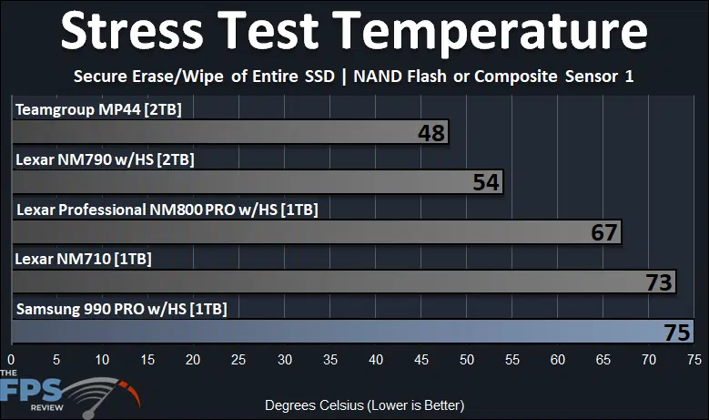 Samsung 990 PRO with Heatsink 1TB PCIe Gen4 M.2 NVMe SSD Stress Test Temperature Sensor 1