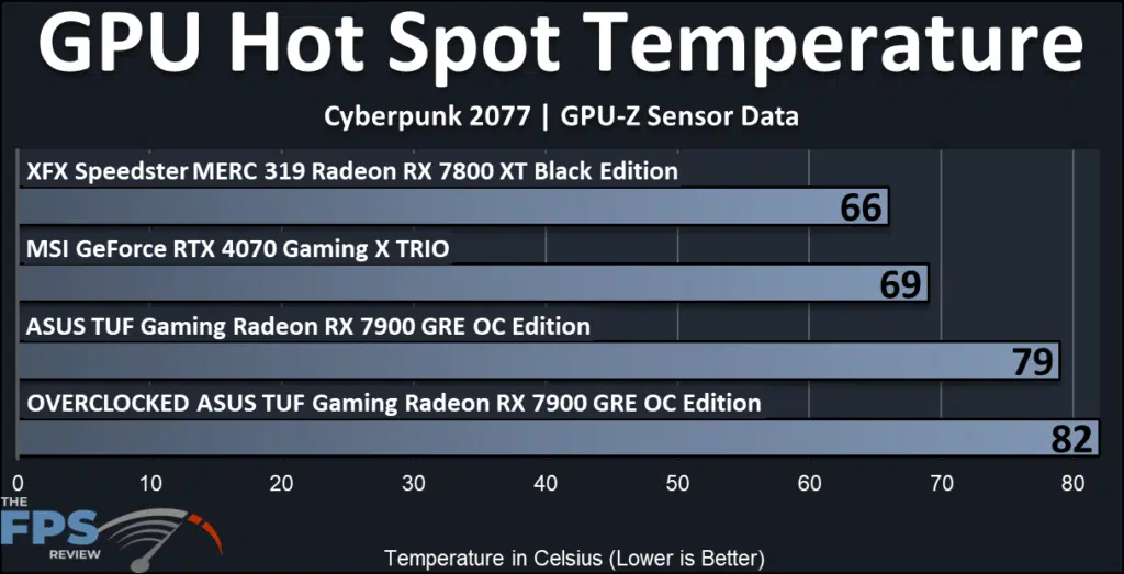 ASUS TUF Gaming Radeon RX 7900 GRE OC Edition: temperature #2